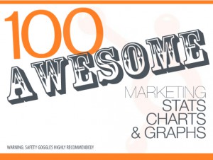 100 Awesome Marketing Stats from Hubspot